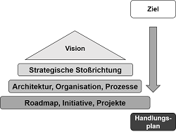Digitalisierung und IT Strategie
