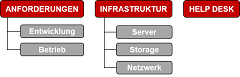 IT Organisationsdesign und -entwicklung