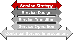 ITIL Prozessberatung